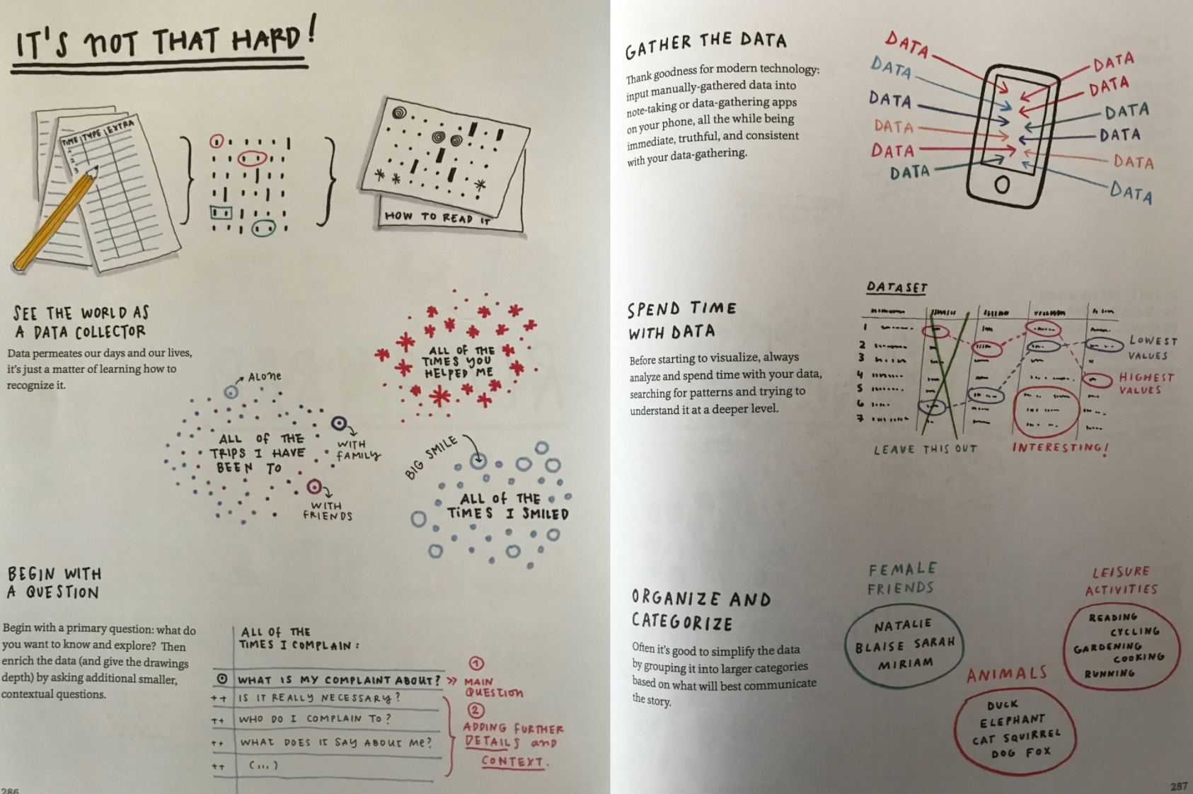 Excerpt from Lupi & Posavec (2016, pp. 286–287) about how to conduct the basic steps to collect data.