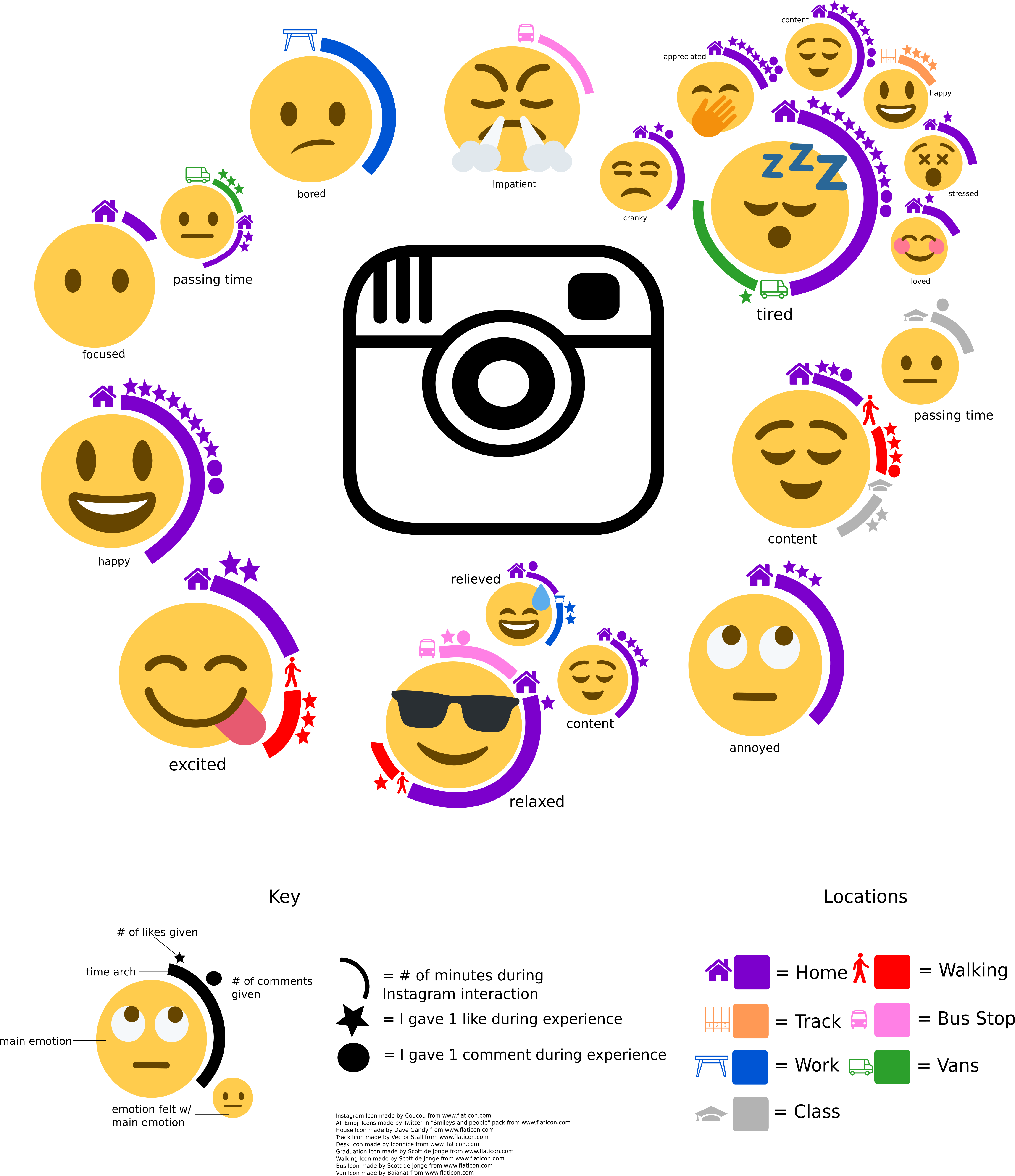 Student example of a data visualization about their emotional responses to Instagram feed.